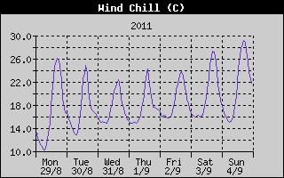 Wind Chill History