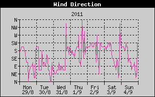 Wind Direction History