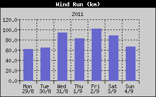 Wind Run History