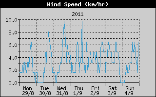 Average Wind Speed History