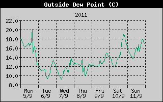 Outside Dewpoint History