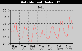 Heat Index History