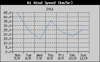 High Wind Speed History