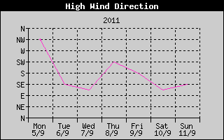 Direction of High Wind History