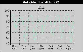 Outside Humidity History