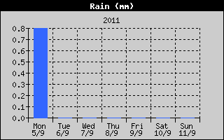 Total Rain History