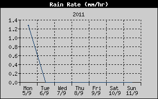 Rain Rate History