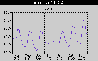 Wind Chill History