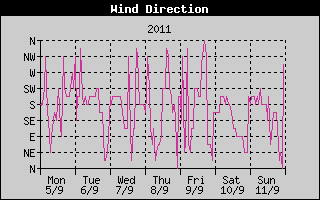 Wind Direction History