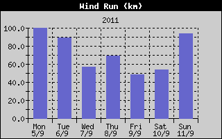 Wind Run History