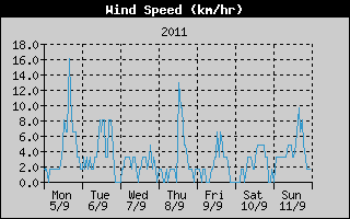 Average Wind Speed History