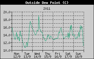 Outside Dewpoint History