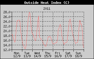 Heat Index History