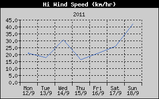 High Wind Speed History