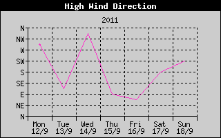 Direction of High Wind History