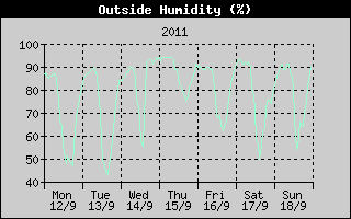 Outside Humidity History