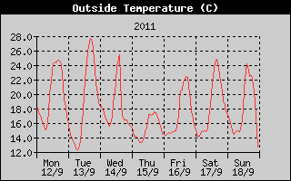 Outside Temperature History