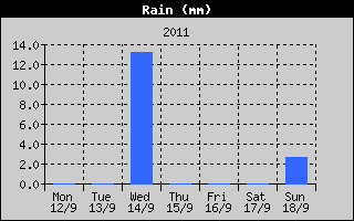 Total Rain History