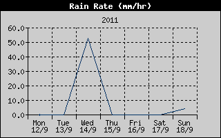Rain Rate History