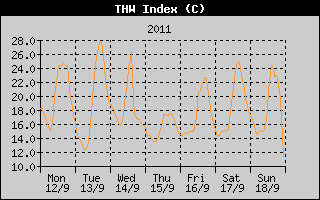 THW Index History