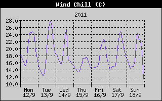 Wind Chill History