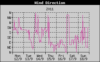 Wind Direction History