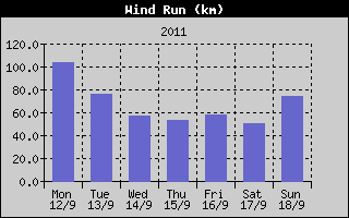 Wind Run History