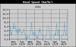Average Wind Speed History