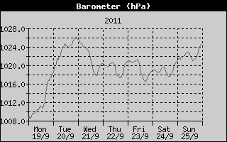 Barometer History