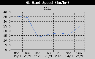 High Wind Speed History