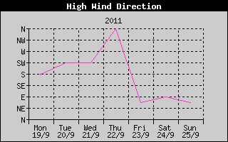 Direction of High Wind History