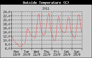 Outside Temperature History