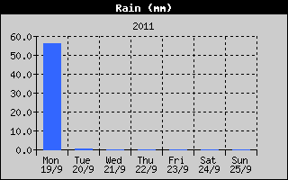 Total Rain History