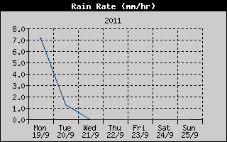 Rain Rate History