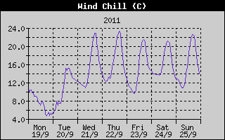 Wind Chill History