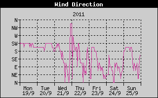 Wind Direction History