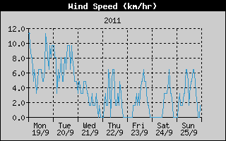 Average Wind Speed History