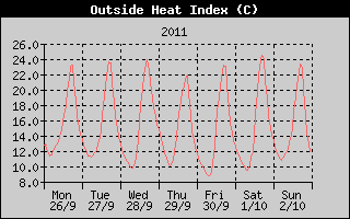 Heat Index History