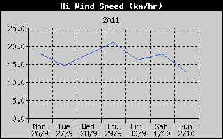 High Wind Speed History