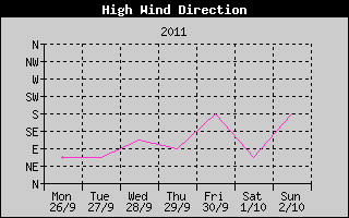 Direction of High Wind History