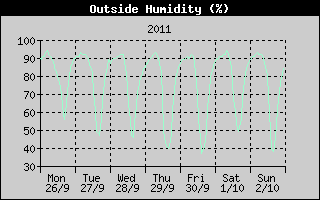 Outside Humidity History
