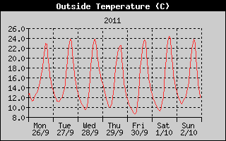 Outside Temperature History