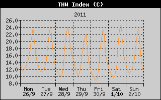 THW Index History