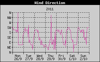 Wind Direction History