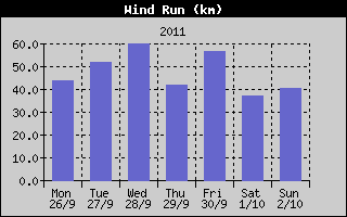 Wind Run History