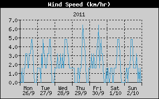 Average Wind Speed History