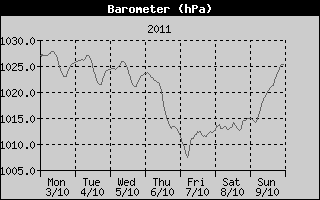Barometer History