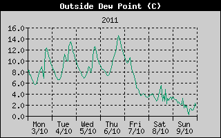 Outside Dewpoint History