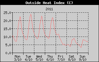 Heat Index History