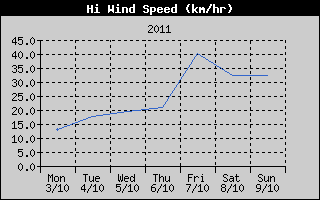 High Wind Speed History